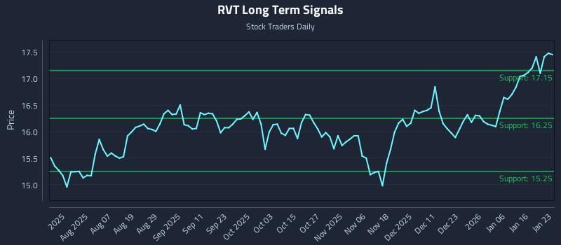 RVT Long Term Analysis for January 25 2026
