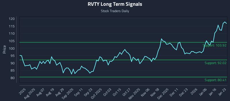 RVTY Long Term Analysis for January 25 2026 RVTY Long Term Analysis for January 25 2026