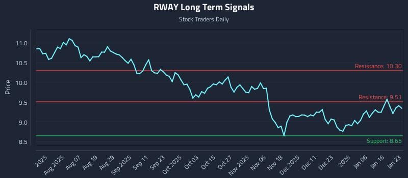 RWAY Long Term Analysis for January 25 2026