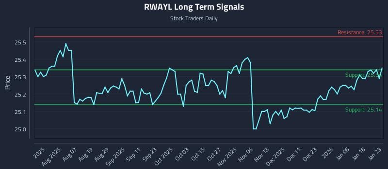 RWAYL Long Term Analysis for January 25 2026