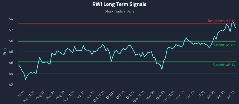 RWJ Long Term Analysis for January 25 2026