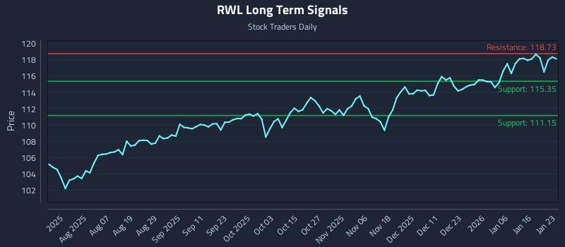 RWL Long Term Analysis for January 25 2026