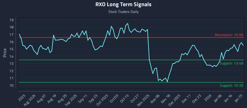 RXO Long Term Analysis for January 25 2026