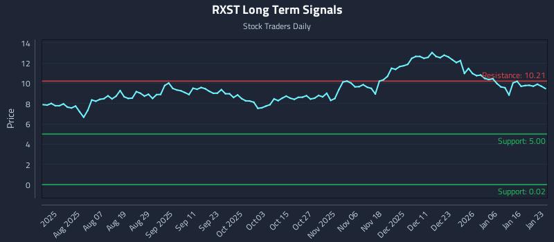 RXST Long Term Analysis for January 25 2026 RXST Long Term Analysis for January 25 2026
