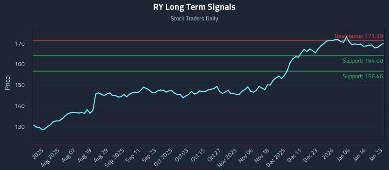 RY Long Term Analysis for January 25 2026