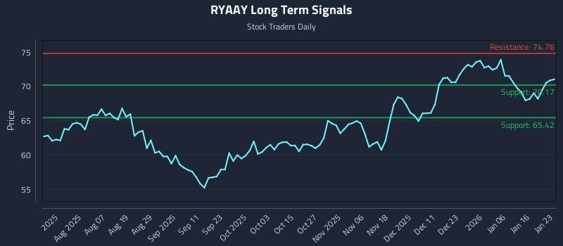 RYAAY Long Term Analysis for January 25 2026 RYAAY Long Term Analysis for January 25 2026