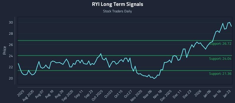 RYI Long Term Analysis for January 25 2026