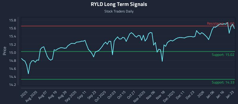 RYLD Long Term Analysis for January 25 2026