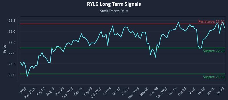 RYLG Long Term Analysis for January 25 2026