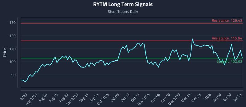 RYTM Long Term Analysis for January 25 2026