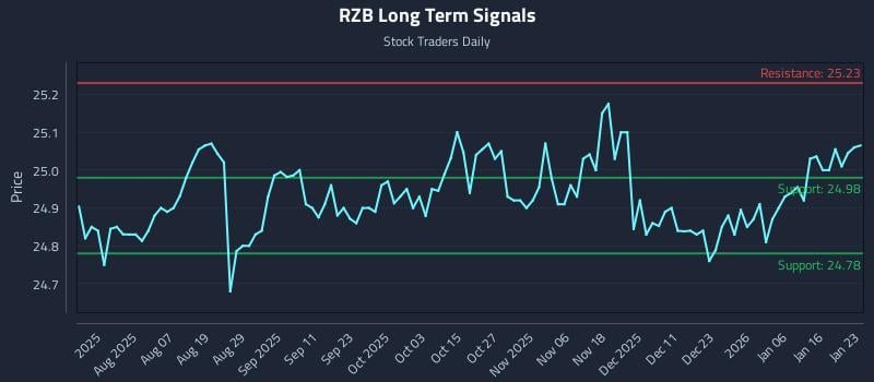 RZB Long Term Analysis for January 25 2026 RZB Long Term Analysis for January 25 2026