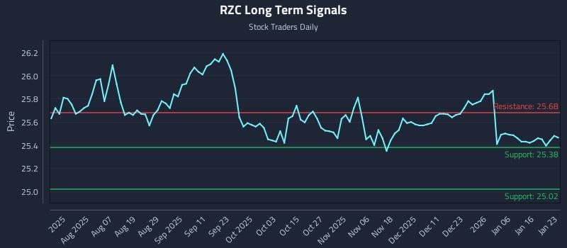 RZC Long Term Analysis for January 25 2026