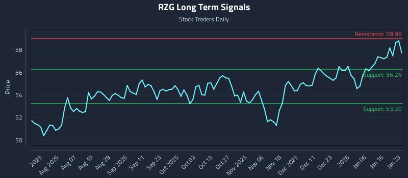 RZG Long Term Analysis for January 25 2026