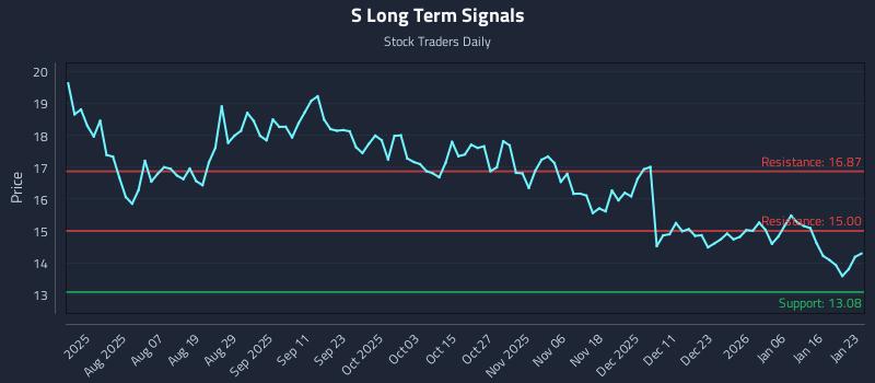S Long Term Analysis for January 25 2026 S Long Term Analysis for January 25 2026