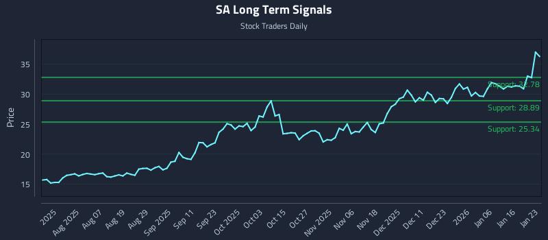 SA Long Term Analysis for January 25 2026 SA Long Term Analysis for January 25 2026