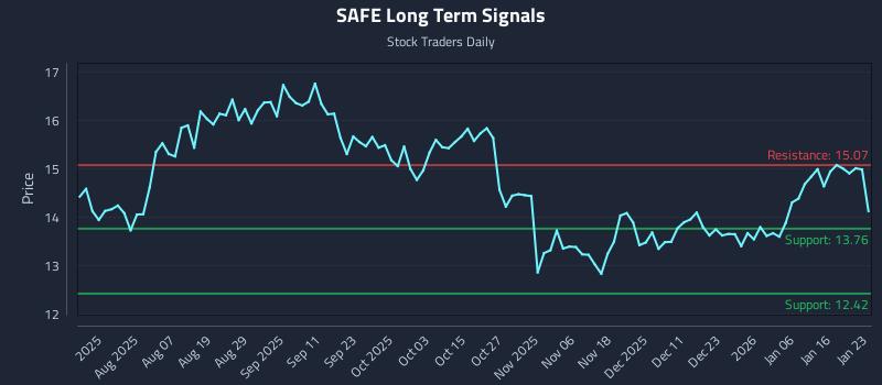 SAFE Long Term Analysis for January 25 2026 SAFE Long Term Analysis for January 25 2026
