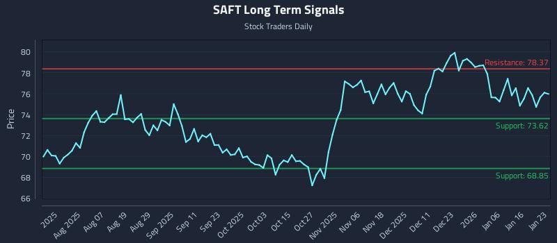 SAFT Long Term Analysis for January 25 2026