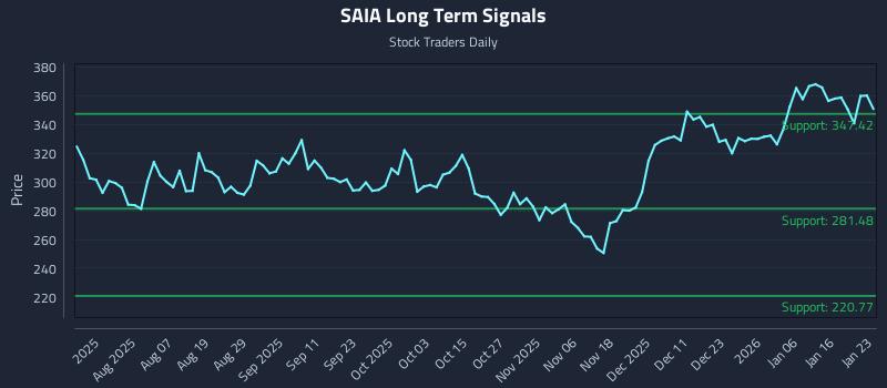 SAIA Long Term Analysis for January 25 2026