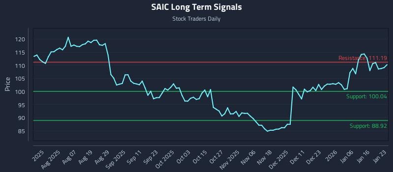 SAIC Long Term Analysis for January 25 2026