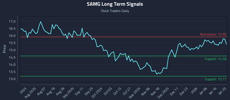 SAMG Long Term Analysis for January 25 2026 SAMG Long Term Analysis for January 25 2026