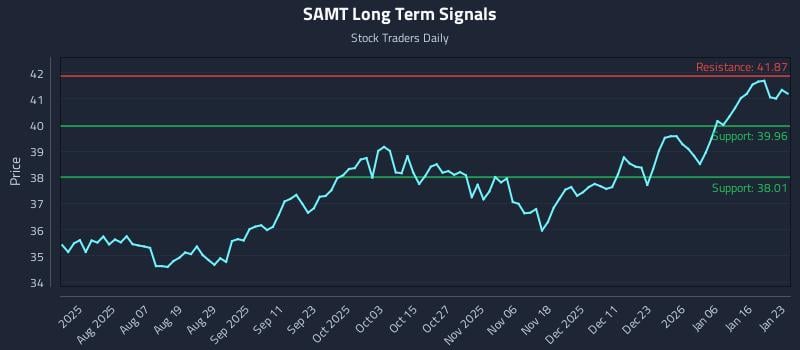 SAMT Long Term Analysis for January 25 2026