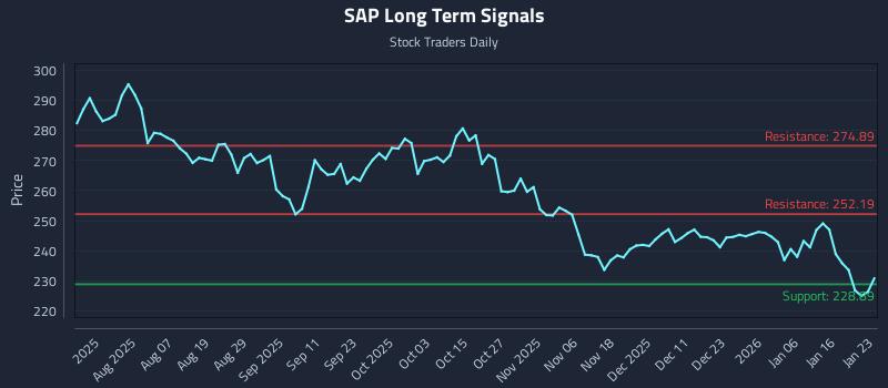 SAP Long Term Analysis for January 25 2026