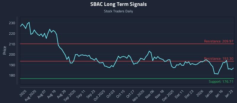 SBAC Long Term Analysis for January 25 2026