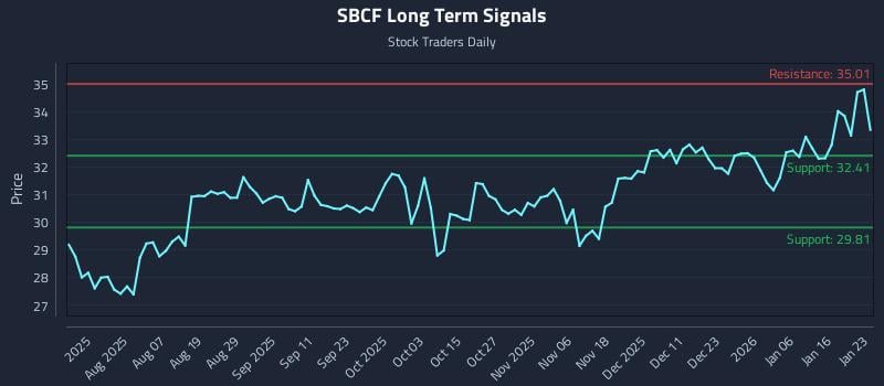 SBCF Long Term Analysis for January 25 2026