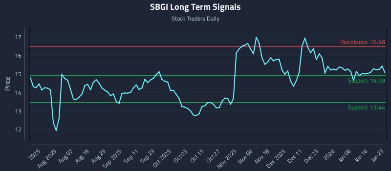 SBGI Long Term Analysis for January 25 2026