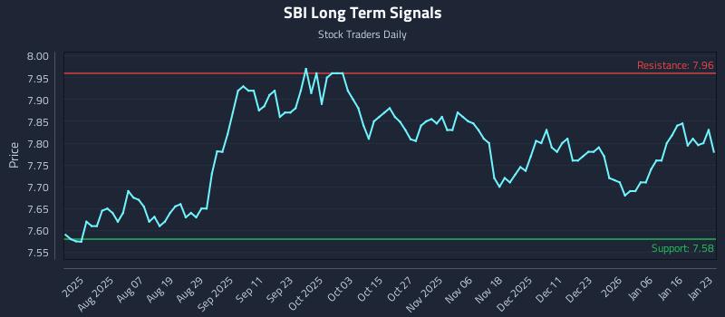 SBI Long Term Analysis for January 25 2026