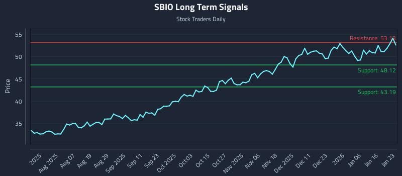 SBIO Long Term Analysis for January 25 2026
