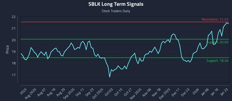 SBLK Long Term Analysis for January 25 2026 SBLK Long Term Analysis for January 25 2026