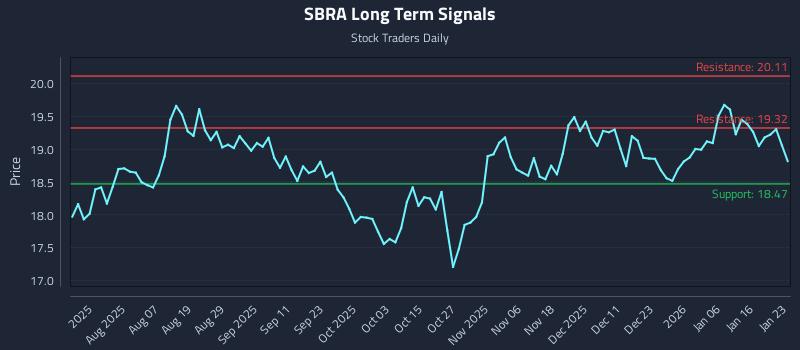 SBRA Long Term Analysis for January 25 2026