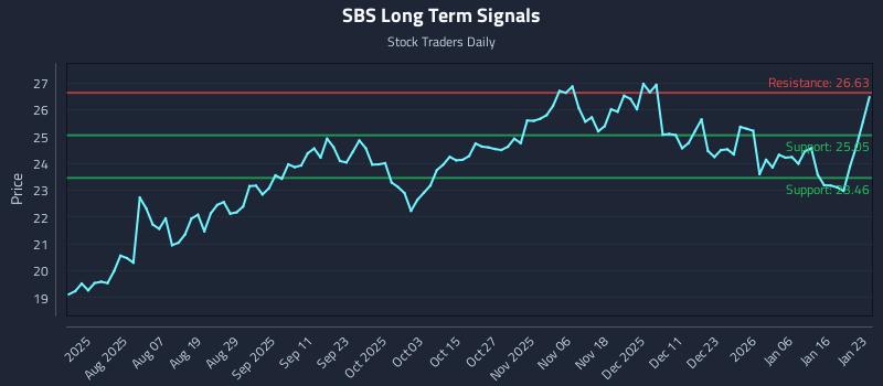 SBS Long Term Analysis for January 25 2026