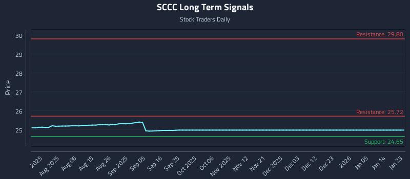 SCCC Long Term Analysis for January 25 2026 SCCC Long Term Analysis for January 25 2026