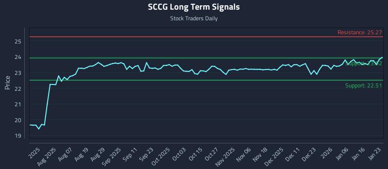 SCCG Long Term Analysis for January 25 2026