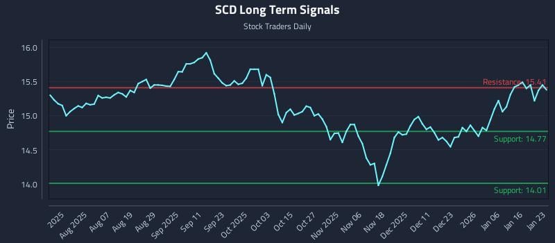 SCD Long Term Analysis for January 25 2026 SCD Long Term Analysis for January 25 2026