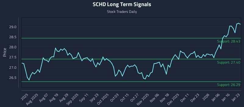 SCHD Long Term Analysis for January 25 2026 SCHD Long Term Analysis for January 25 2026