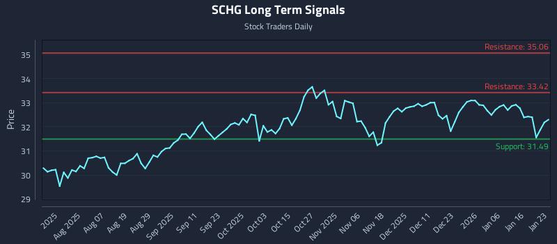 SCHG Long Term Analysis for January 25 2026