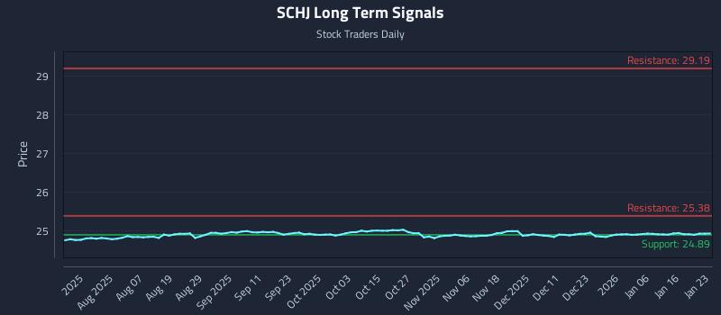 SCHJ Long Term Analysis for January 25 2026