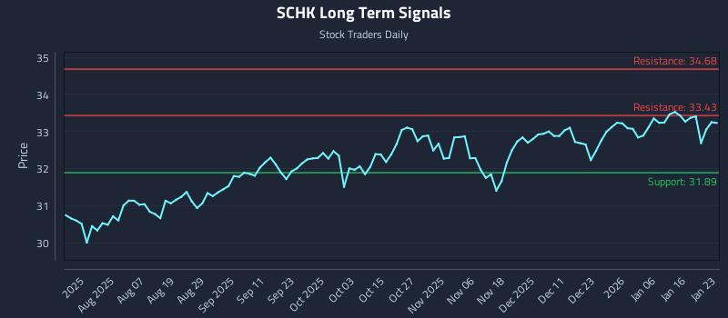 SCHK Long Term Analysis for January 25 2026 SCHK Long Term Analysis for January 25 2026