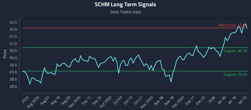 SCHM Long Term Analysis for January 25 2026 SCHM Long Term Analysis for January 25 2026