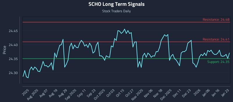 SCHO Long Term Analysis for January 25 2026