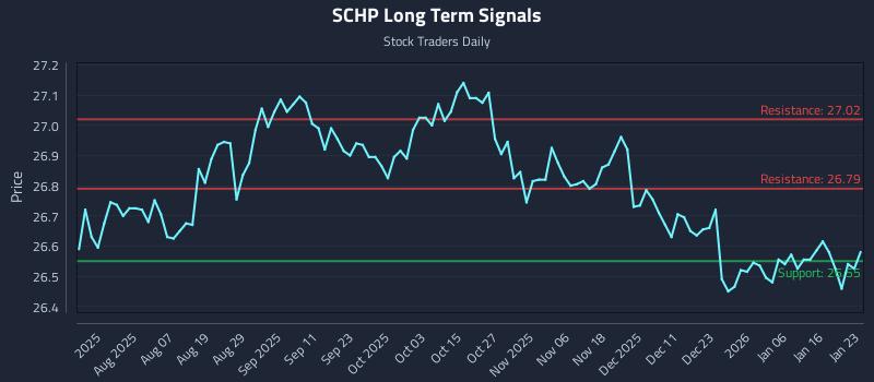 SCHP Long Term Analysis for January 25 2026