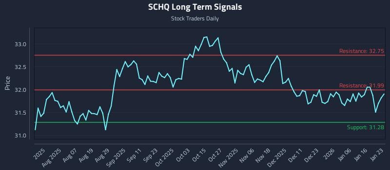 SCHQ Long Term Analysis for January 25 2026