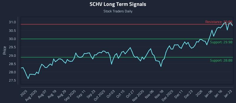 SCHV Long Term Analysis for January 25 2026 SCHV Long Term Analysis for January 25 2026