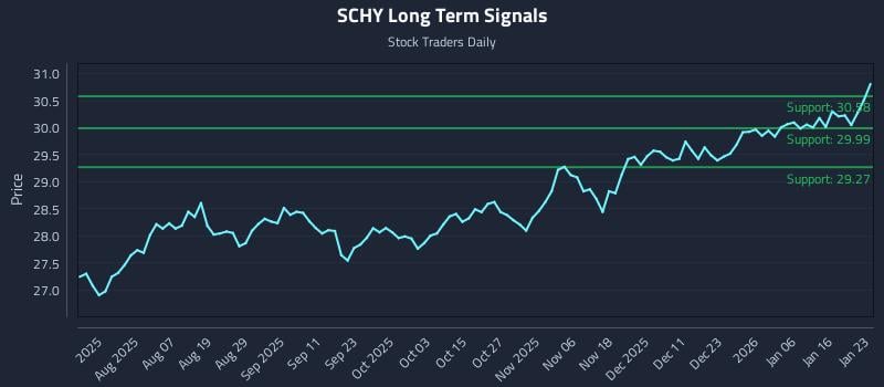 SCHY Long Term Analysis for January 25 2026 SCHY Long Term Analysis for January 25 2026