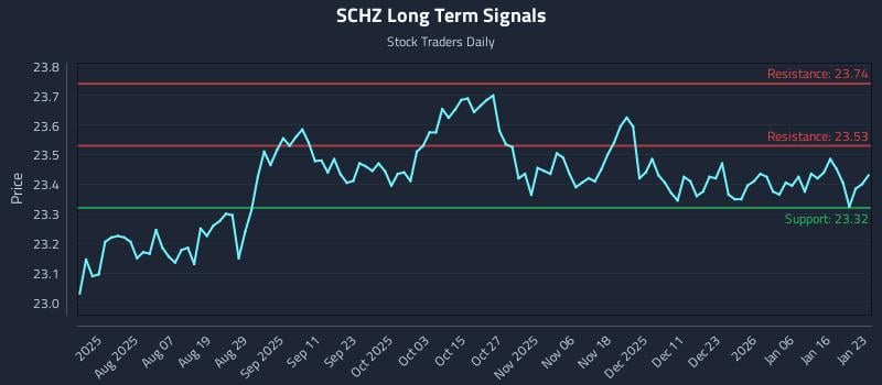 SCHZ Long Term Analysis for January 25 2026 SCHZ Long Term Analysis for January 25 2026