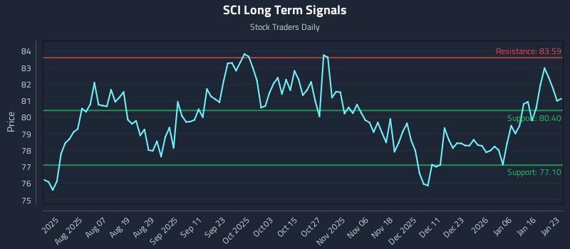 SCI Long Term Analysis for January 25 2026 SCI Long Term Analysis for January 25 2026