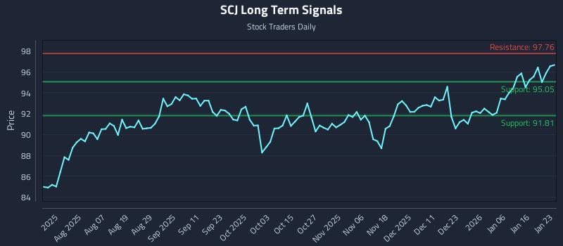 SCJ Long Term Analysis for January 25 2026